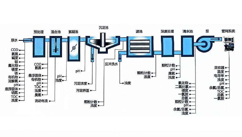 飲用水處理流程圖
